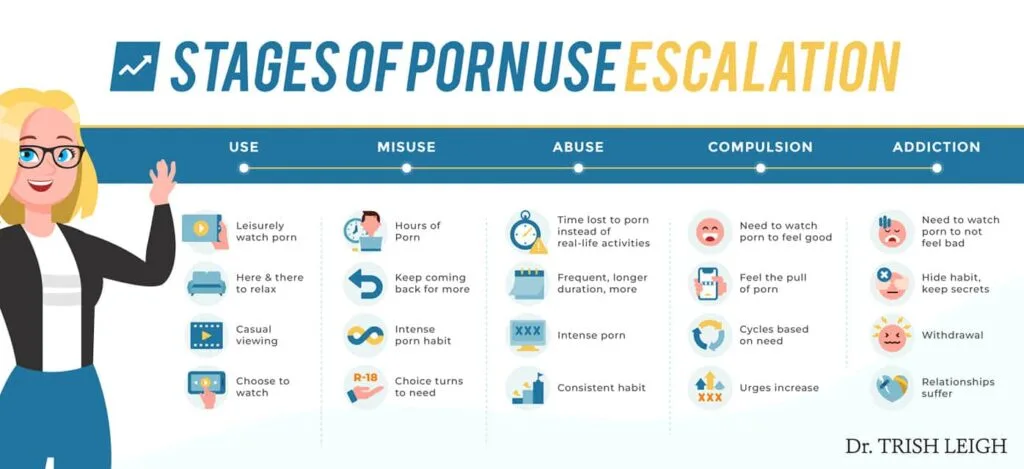 Stages of Porn Addiction