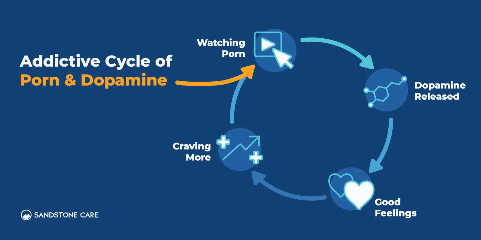 Pornography-Addiction-Graphics_02-Addictive-Cycle-of-Porn-and-Dopamine-Inline-Image 4 Devastating Causes of Porn Addiction and How to Break Free Christian Movie Poster